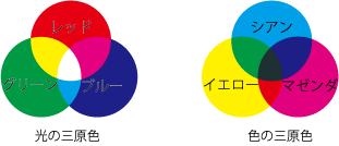 光と色の三原色イメージ